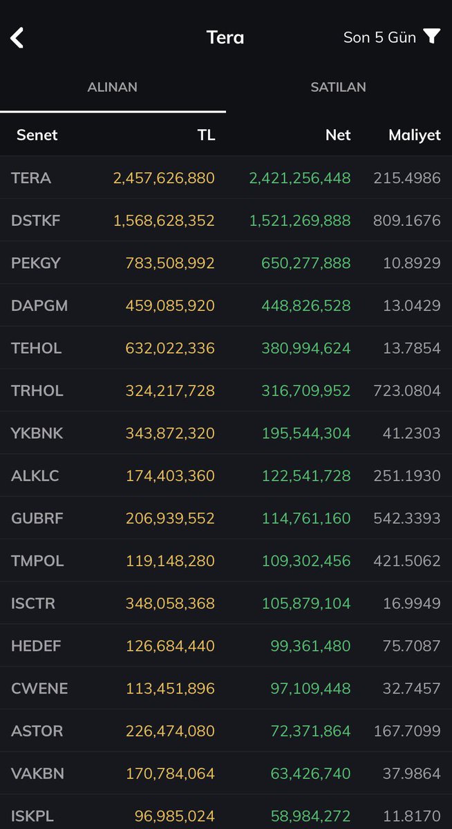 borsadaguven's tweet image. Son Hafta En Çok Net Alım Yapılan İlk 10 Hisse (En çok net alım yapan 4 Kurum dikkate alınmıştır.)
#BankOfAmerica #AkYatırım #Tera #YapıKredi

📊 Son 5 Gün | 200 Milyon TL Üzeri Net Alımlar

1️⃣ #TERA – 2,42 Milyar TL (Tera)
👉 Güçlü ve tek elde yoğun alım. Kurum kendi hissesinde