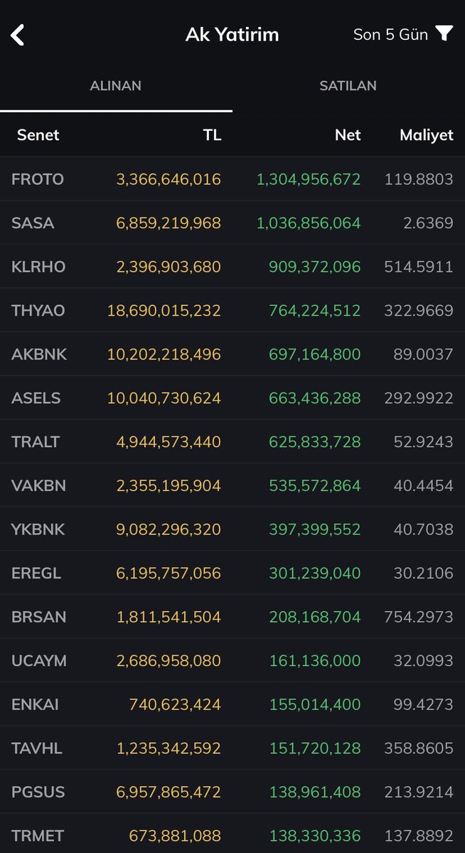 borsadaguven's tweet image. Son Hafta En Çok Net Alım Yapılan İlk 10 Hisse (En çok net alım yapan 4 Kurum dikkate alınmıştır.)
#BankOfAmerica #AkYatırım #Tera #YapıKredi

📊 Son 5 Gün | 200 Milyon TL Üzeri Net Alımlar

1️⃣ #TERA – 2,42 Milyar TL (Tera)
👉 Güçlü ve tek elde yoğun alım. Kurum kendi hissesinde