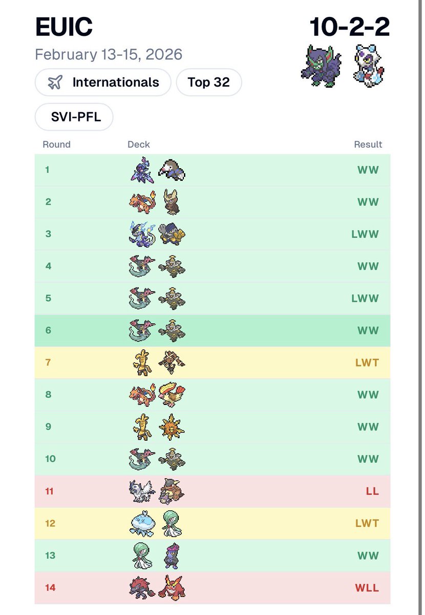 Top 32 at EUIC! Lost the win n in to <a href="/LiamHalliburton/">Liam Halliburton</a> Finally a great run after a slow season. Special Thanks to <a href="/Jnellleee/">Jordan Nelle</a> for sharing the flapixty on Twitter. Also thanks to everyone that supported me throughout the run.