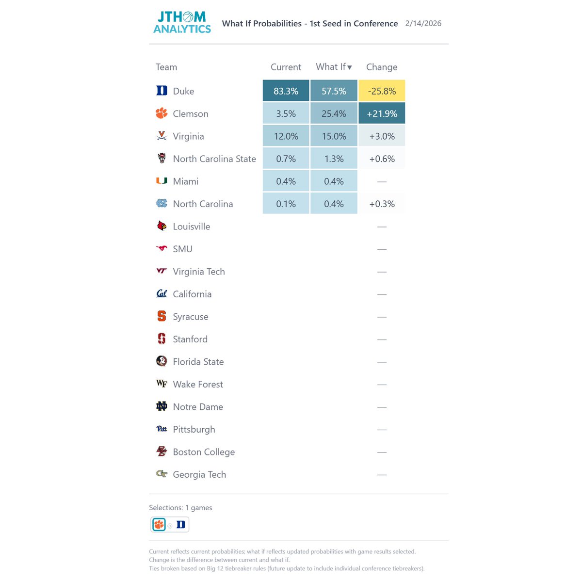 JThomAnalytics's tweet image. New feature: What If Calculator. Select winners of future games and see how probabilities change. Example - If Clemson beats Duke today their probability to earn the 1 seed in conference tournament jumps from 4% to 25%. 

Follow link to make your own selections:…