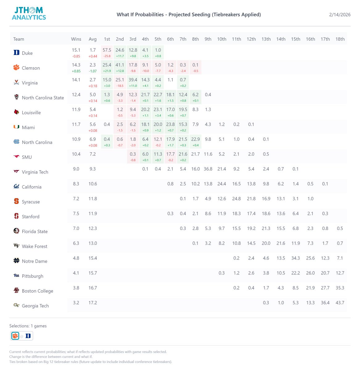 JThomAnalytics's tweet image. New feature: What If Calculator. Select winners of future games and see how probabilities change. Example - If Clemson beats Duke today their probability to earn the 1 seed in conference tournament jumps from 4% to 25%. 

Follow link to make your own selections:…