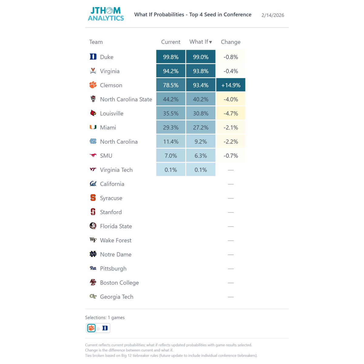 JThomAnalytics's tweet image. New feature: What If Calculator. Select winners of future games and see how probabilities change. Example - If Clemson beats Duke today their probability to earn the 1 seed in conference tournament jumps from 4% to 25%. 

Follow link to make your own selections:…