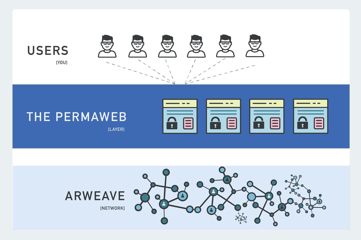Good night legends.

In a fast scrolling Web3 world where so much vanishes overnight
 <a href="/Permaweb_DAO/">PermawebDAO</a> reminds us: what truly matters deserves to last.

Powered by Arweave's permanent, one time pay storage and AO's enduring compute they're building a permaweb where our stories,