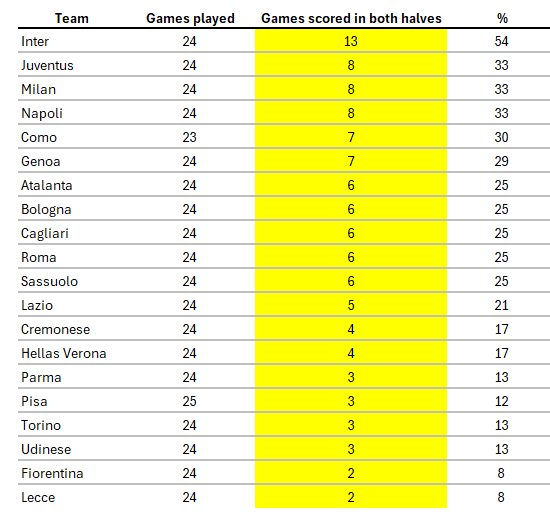 CalcioData's tweet photo. Team with most games scored in both halves in Serie A this season. https://t.co/outAewdrYf
