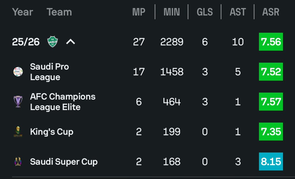 🇩🇿 رياض محرز 2026م حتى الان
وفق تحليلات موقع Sofascore

🏟️ 28 مباراة 
✅ 16 مساهمة
⚽️ 6 اهداف
🎯 10 اسيست
🔑 16 فرصة محققة

🆚 النصر - اعلى لاعب تقييم
🆚 الشباب - اعلى لاعب تقييم
🆚 الاتحاد - اعلى لاعب تقييم
🆚 نيوم - اعلى لاعب تقييم
🆚 السد - اعلى لاعب تقييم
🆚 الهلال - ثاني