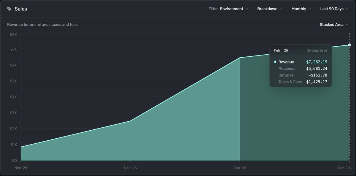 We’re on track to do $14K+ with LOCKED this month.

Last month we did $6K.

The biggest mistake a founder can make is falling into complacency.