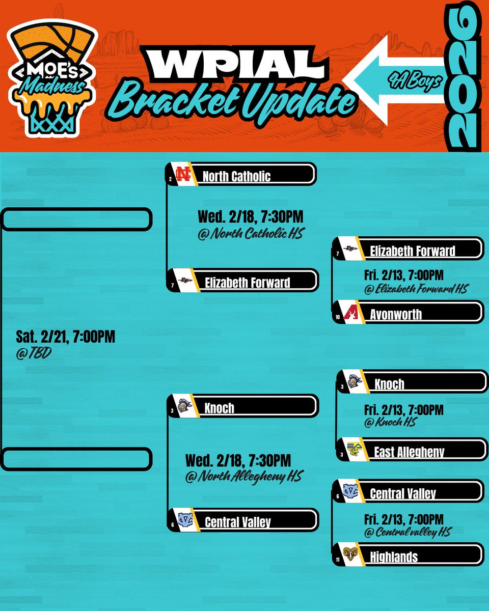 🔥🏀 Moe’s Madness is serving up another big round of playoff action and the 4A Boys bracket is officially heating up! Congratulations to the teams advancing as the road to the championship continues. Fueled by <a href="/PittsburghMoes/">Moe's Pittsburgh</a>  👏

#WPIAL #moesmadness #wpialplayoffs