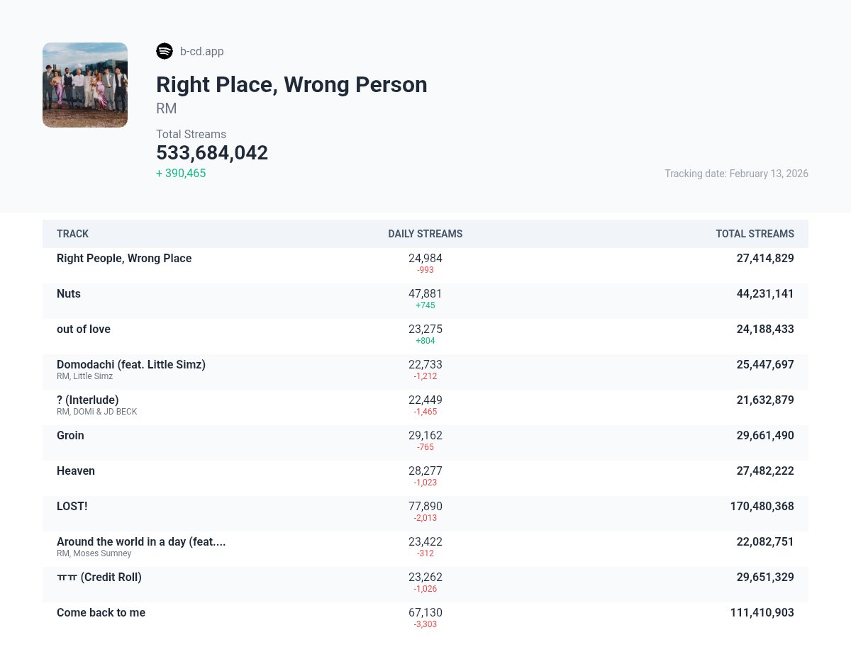 Spotify Update — Right Place, Wrong Person

02/09 — 303,021
02/10 — 392,318
02/11 — 399,666
02/12 — 401,028
02/13 — 390,465

Total streams: 533,684,042
Need: 66,315,958 To 600M

#방탄소년단RM #RM #김남준 #Namjoon #BTSRM