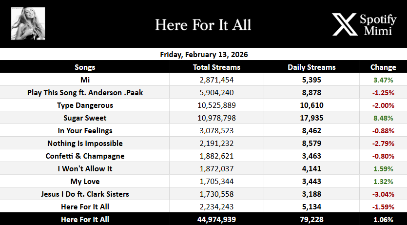 .<a href="/MariahCarey/">Mariah Carey</a>'s “Here For It All” gained 79,228 streams on Spotify yesterday, up 1.06%.

— “Sugar Sweet” was the biggest gainer with 17,935 streams, up 8.48%.