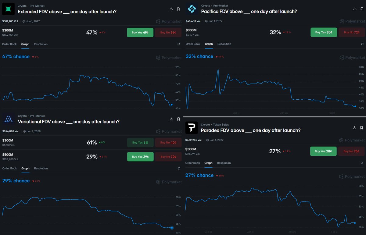 Just stating the obvious: the perp-DEX farming meta is basically over. Right now the chances of getting any meaningful airdrop are EXTREMELY low. Most likely it’ll be just fee rebates and in a best-case scenario maybe 1–2x on top.

And if you think the market is wrong - just