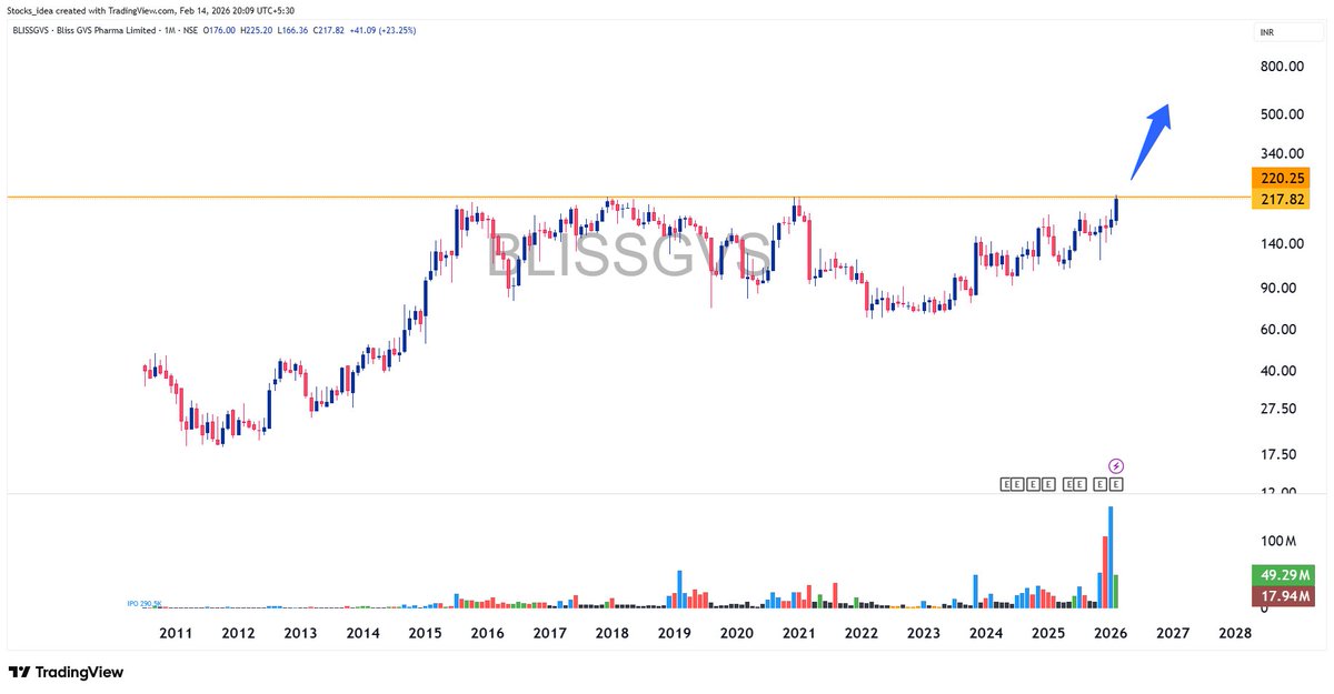 Stocks_ideas's tweet photo. Ready to Multiyear Breakout ! 
#BLISSGVS (Bliss GVS Pharma)

👉 Promoter Buying
👉Sustained Volume Buildup
👉 Strong Price action structure

Keep on Radar!
#StrongStock #StrongSector #RangeBreakout #AllTimeHigh #VolumeBreakout #MomentumStocks