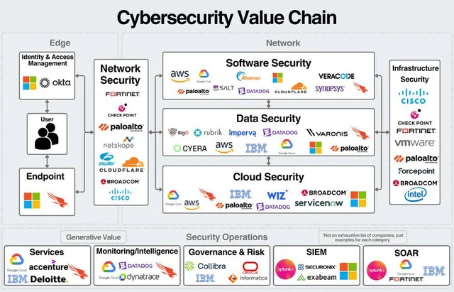 CYBERSECURITY VALUE CHAIN  

Software is getting punished because AI is coming for large parts of the value chain. The real question for every software company is "does AI compete with you or work for you." In security, AI does not replace the product since it expands the threat