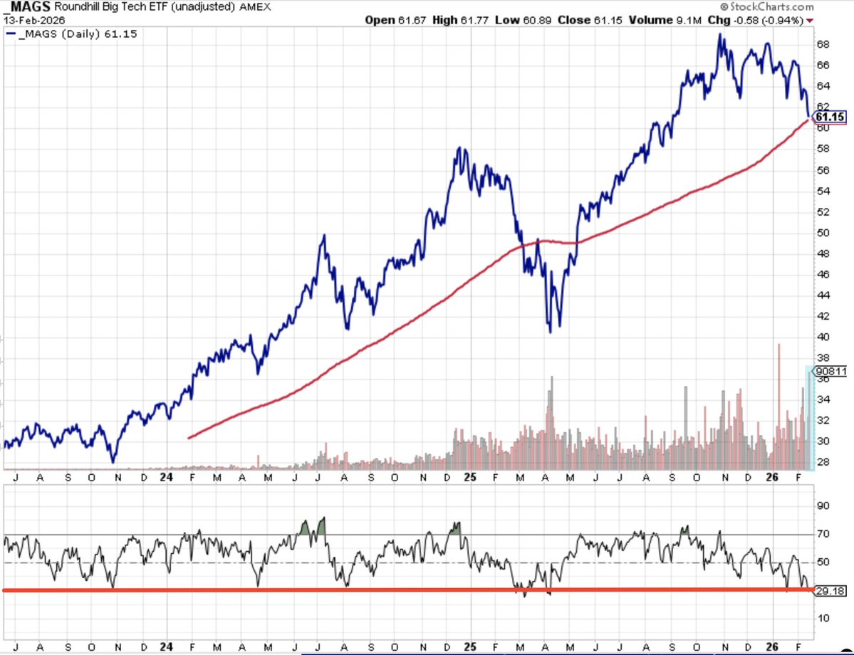 Extreme volume in MAG-7 ETF with bottoming RSI. 

Only a touch away from 200-DMA test, likely producing a flush next week with truer bottom in the MAG-7 and then producing renewed uptrend 

$SPX $NDX $QQQ $MAGS $AAPL $GOOGL $MSFT $META $TSLA $NVDA $COMPQ $SOXX
