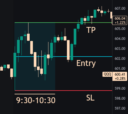 MrZincx's tweet photo. How do you use the IB?

Mark the range made from 9:30 - 10:30 ET.

If the high forms first, target the low.
If the low forms first, target the high.

Best entry is at 50% of that range. 

This strategy ranges from a 71-78% win rate on any given day. If it loses one day, it will make up for it on the next three.