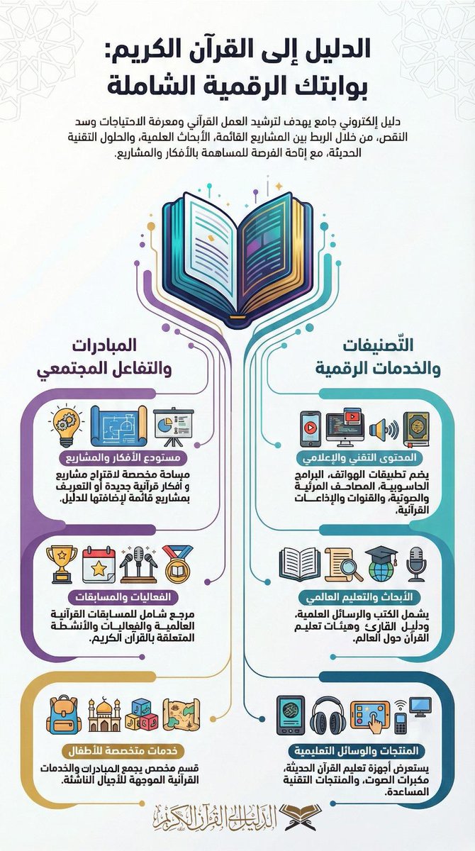 📖نبذة عن موقع الدليل إلى القرآن الكريم
✍️ دليل إلكتروني جامع لترشيد العمل القرآني ومعرفة الاحتياجات وسدّ الفجوات
🗺️ يربط بين المشاريع القائمة والأبحاث العلمية والحلول التقنية الحديثة
👥 يخدم الباحثين والمبادرات والمؤسسات والمهتمين بالعمل القرآني
🧩 يضم تصنيفات وخدمات رقمية