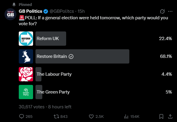 Anytime someone tells you "Restore Britain is splitting the right-wing vote"... show them this. 👇

It isn't Restore Britain that are splitting the vote... it's reform uk.

farage shot himself in the foot, when he stabbed <a href="/RupertLowe10/">Rupert Lowe MP</a> in the back.