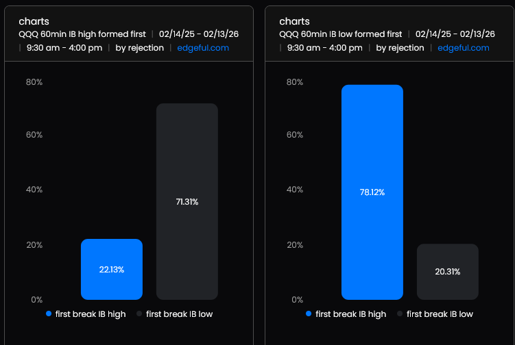 MrZincx's tweet photo. How do you use the IB?

Mark the range made from 9:30 - 10:30 ET.

If the high forms first, target the low.
If the low forms first, target the high.

Best entry is at 50% of that range. 

This strategy ranges from a 71-78% win rate on any given day. If it loses one day, it will make up for it on the next three.