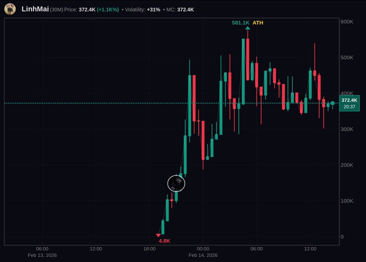 AxiomCall's tweet image. $LINHMAI 3.5x Done 😎

Aped Some Here
➕Everyone loves $LinhMai
✔️Chart looks Good
✔️Called in TG at 160k

AhU5zEZLieEpP3bhvsjmWqWJScX7pDsFs6XPc9FGbonk

💬@AxiomCall