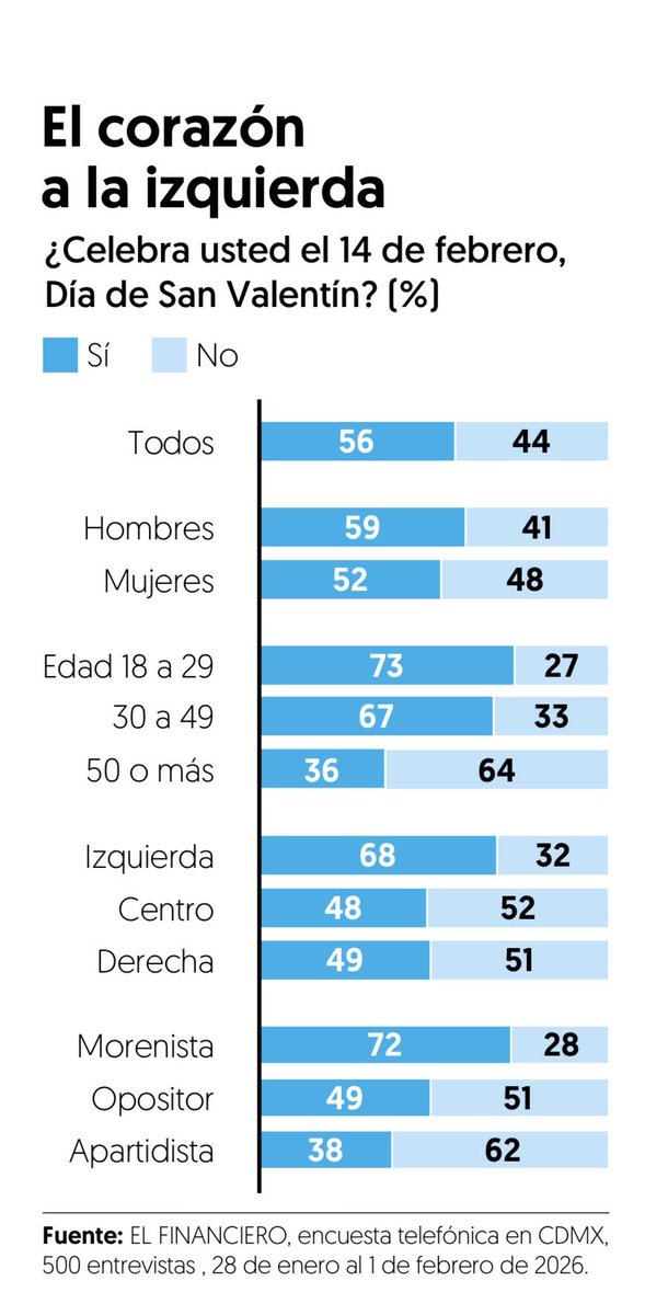 #LasEncuestas ¿Quiénes celebran más el #DíadeSanValentín en CDMX? 

Aquí los resultados y algunos comentarios a la encuesta de <a href="/ElFinanciero_Mx/">El Financiero</a> sobre el Día del amor y la amistad.
elfinanciero.com.mx/opinion/alejan…