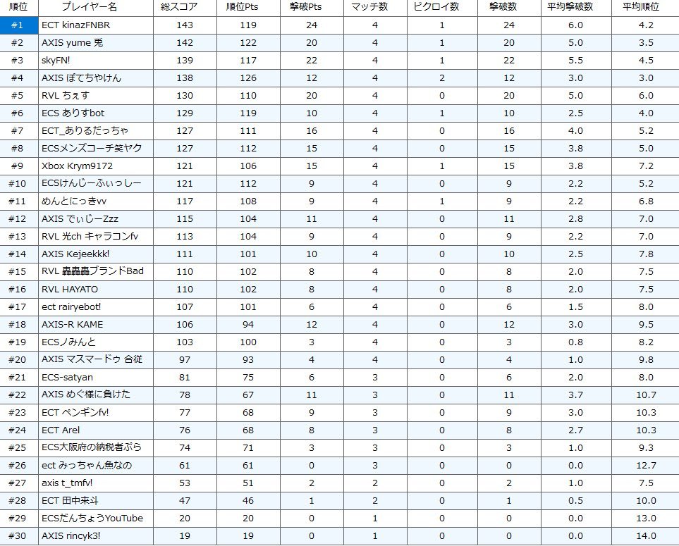 p0tetii's tweet image. AXECカップ4位でした。
#Axs_jp