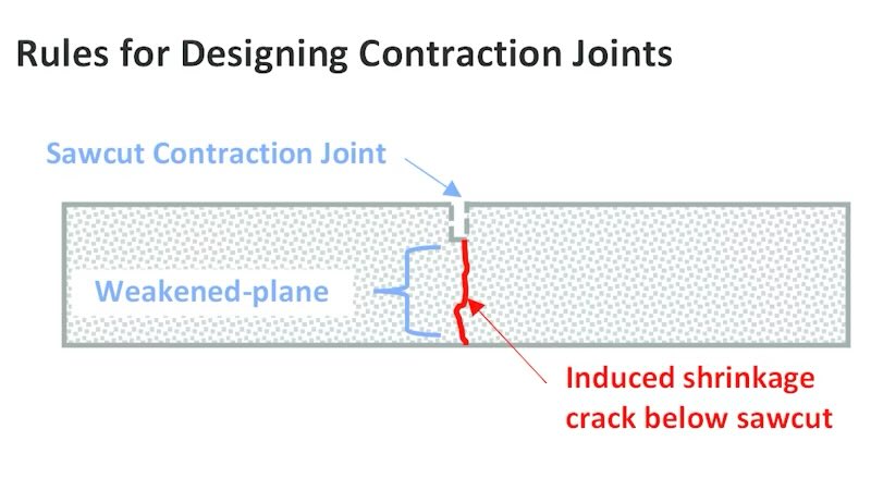 statik_adam's tweet photo. CONTRACTION JOINT ( büzülme derzi) 

Beton priz alıp sertleşirken rötre (büzülme) yapar. Bu büzülme sırasında beton rastgele yerlerden çatlamak ister.
Contraction joint, betonda zayıf bir hat oluşturarak çatlağın oradan ve düzgün bir çizgide oluşmasını sağlar.

⸻

Neden kullanılır / neden yapılır?
•🔹 Rötre çatlaklarını kontrol etmek için
•🔹 Rastgele, düzensiz çatlakları önlemek için
•🔹 Beton yüzeyin dayanımını ve estetiğini korumak için
•🔹 Büyük döşemeleri daha küçük panellere bölmek için
•🔹 Bakımı ve onarımı kolaylaştırmak için

Kısaca:
👉 Çatlak olacaksa, nereden olacağını biz belirleyelim mantığı.

⸻

Derinliği neden yaklaşık 1.5 cm?

Buradaki kritik nokta şudur:

Genel kural

Contraction joint derinliği = beton kalınlığının yaklaşık %25’i (1/4’ü)

Örnekler
•Beton kalınlığı 6 cm → derz derinliği ≈ 1.5 cm
•Beton kalınlığı 10 cm → derz derinliği ≈ 2.5 cm
•Beton kalınlığı 20 cm → derz derinliği ≈ 5 cm

Yani 1.5 cm, genelde ince döşemeler (kaldırım, şap, hafif slab) için kullanılan tipik bir değerdir.

⸻

Neden daha derin ya da daha sığ değil?
•❌ Çok sığ olursa:
Beton o hattı “zayıf nokta” olarak algılamaz → rastgele çatlar
•❌ Çok derin olursa:
Taşıyıcı kesit zayıflar
•✅ %25 derinlik:
Çatlak büyük ihtimalle derz hattından başlar ve yukarı doğru çıkar

⸻

Nasıl yapılır?
•🟦 Saw cut (kesme): Beton yeterince sertleşince makineyle kesilir
•🟦 Islak betonken aparatla: Fresh concrete aşamasında