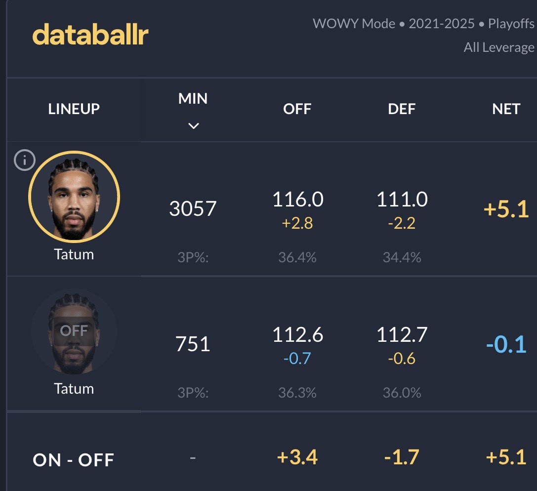 Mahcus_Smaht's tweet image. Feels like a good time for a Tatum stats post.

His playoff numbers over his last five seasons

27/9/6/1/1, 57% TS