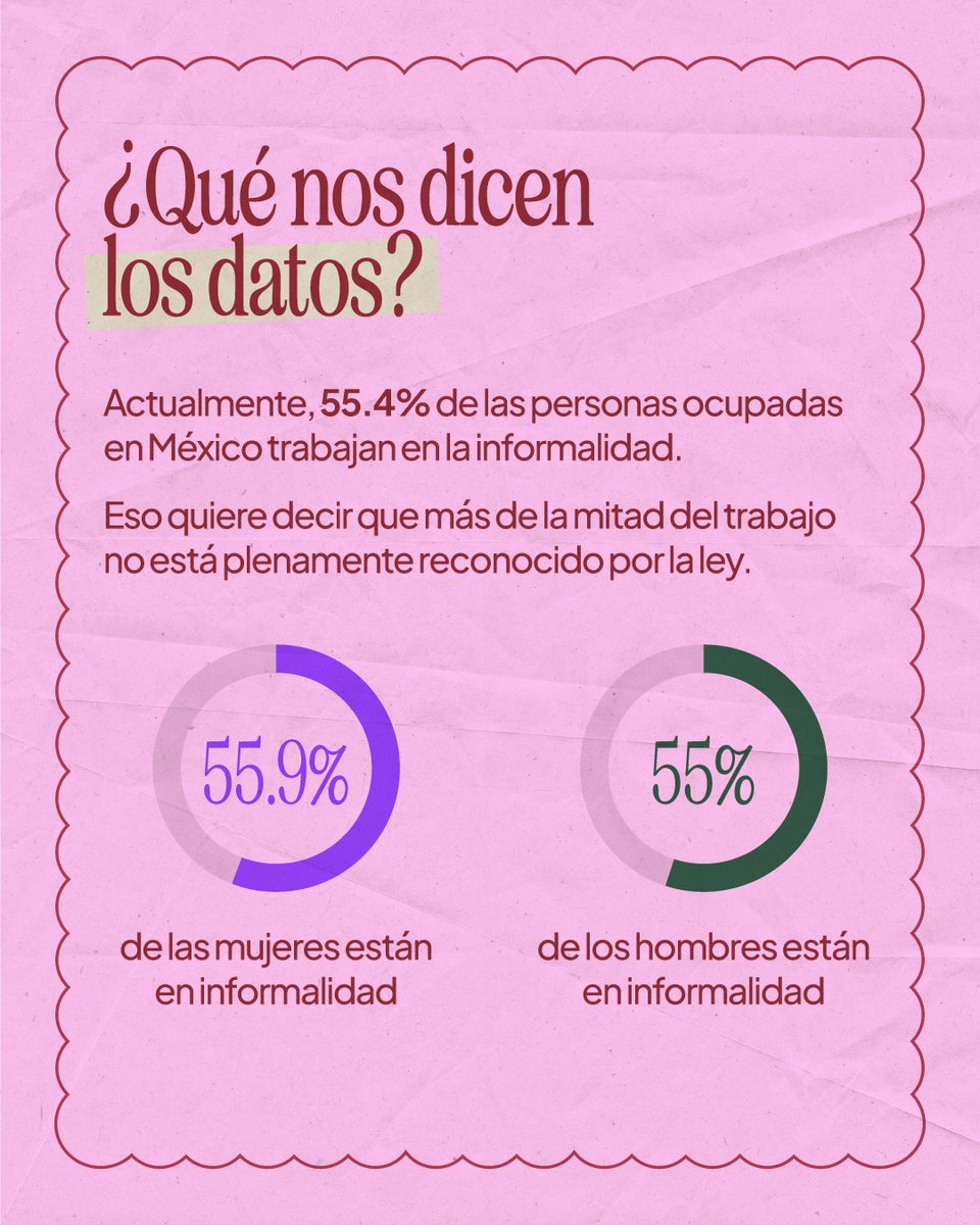 #14DeFebrero 🚨Actualmente, 55.4% de las personas ocupadas en México trabajan en la informalidad. Eso quiere decir que más de la mitad del trabajo no está plenamente reconocido por la ley.
🟣 55.9% de las mujeres están en informalidad
🟣 55.0% de los hombres están en informalidad
