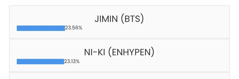 📢 NI-KI LOST THE LEAD, we need to push harder, keep voting please‼️

🔗 dabeme.com.br/top100s/

#NI_KI #니키 #ニキ