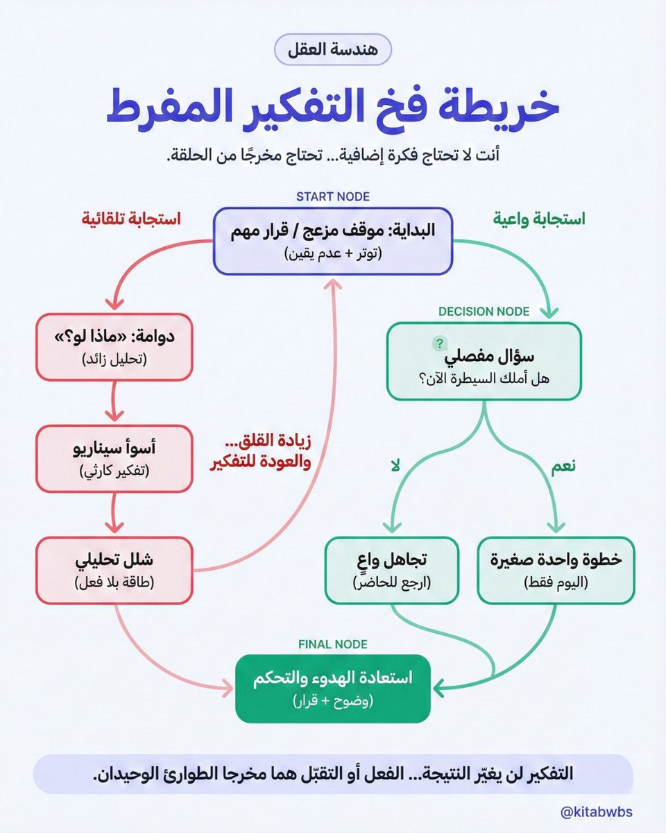 kitabwbs's tweet photo. خريطة فخ التفكير المفرط https://t.co/EcFrppanXf