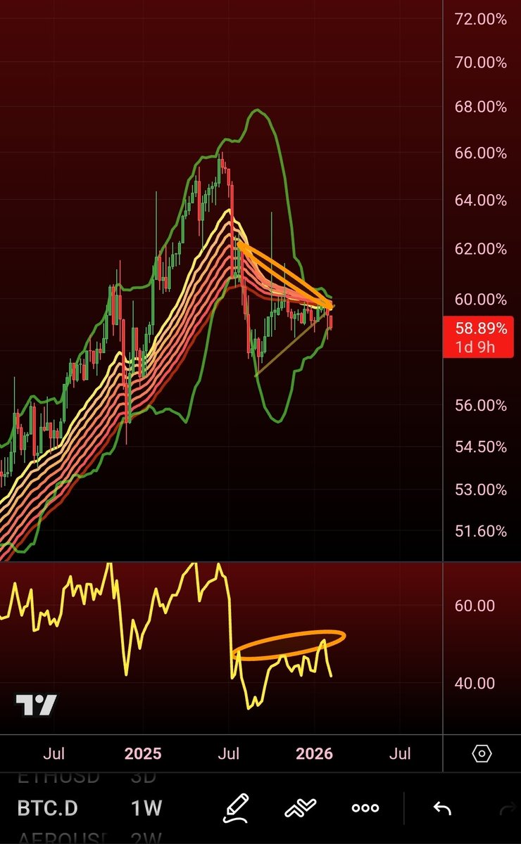 MatthewHyland_'s tweet image. #BTC Dominance Weekly
•In a confirmed downtrend 
•Hidden Bearish Divergence 
•EMA Ribbons rolling over for first time since Q1 2021
•Bollinger Bands tightest since 2017