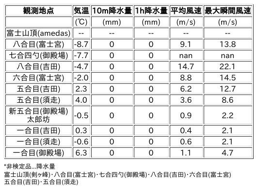 Image for the Tweet beginning: 2/15日 (日)  0:00
各登山道の気象観測情報じゃ。
イマフジWebsiteでは最新情報が見られるぞ。

🗻Website
 