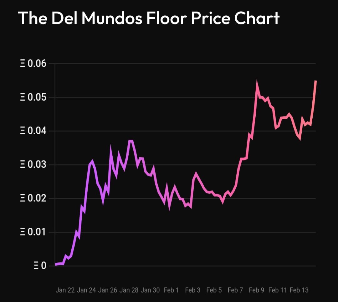 Olking07's tweet photo. 🔥 @D3lMundos 250eth+ volume in less than a month and floor price up to 0.065eth

This is only the start. Let's keep pushing that PEOPLE POWERED POSITIVITY ✊🚀 https://t.co/PXZQShiXav
