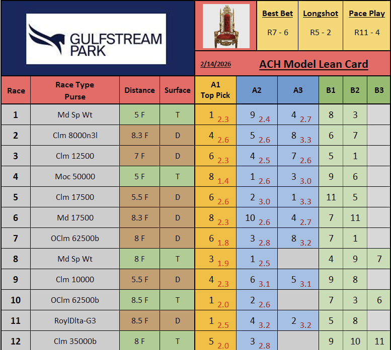 FREE Model Lean Card for today's <a href="/GulfstreamPark/">Gulfstream Park</a> card

Please rt/fav if playing! BoL!