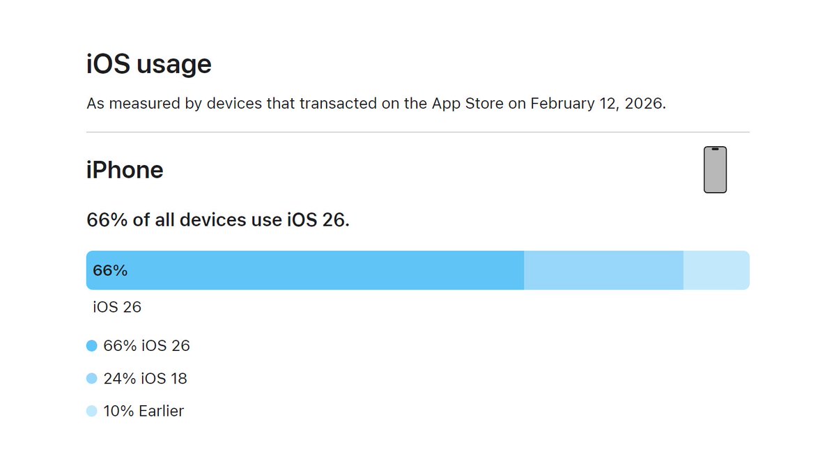 applicariat's tweet image. As measured by devices that transacted on the App Store on February 12, 2026, 66% of iPhones are using iOS 26, 24% iOS 18, and 10% iOS 17 or earlier.

#iOS26 #iOS18 #iOS17 #iOS16 #iOS15 #Earlier #iOS #iPhone #Apple #WWDC26