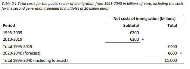 Dutch taxpayers have spent about €580 billion on welfare for people with a migrant background since 1995.

The Dutch are spending €30 billion per year to take care of foreigners and their children.

Meanwhile the Dutch are only 68-71% of the Netherland's population &amp; declining.