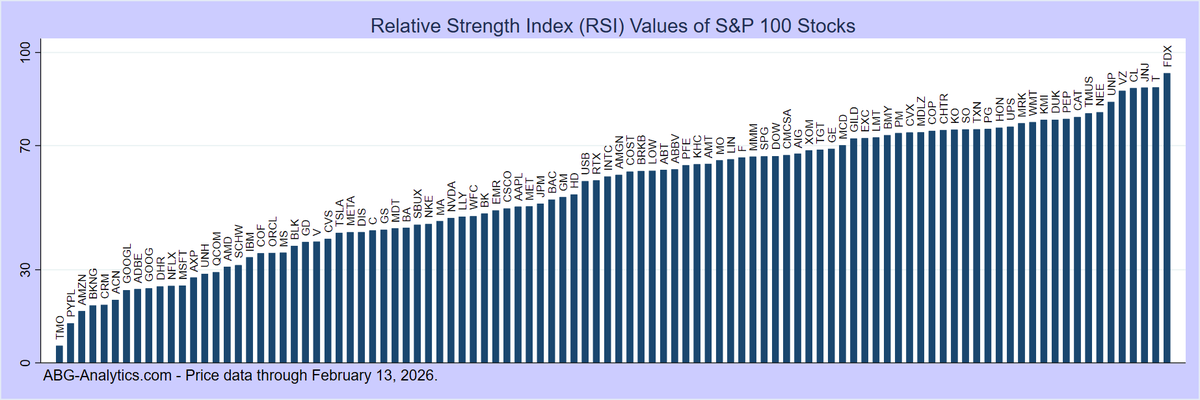 ABG_Analytics's tweet photo. Most oversold large-cap stocks this week (RSI < 30).
Full reports at: https://t.co/2lRmNMf2OW
$TMO $PYPL $AMZN $BKNG $CRM $ACN $GOOGL $ADBE $GOOG $DHR $NFLX $MSFT https://t.co/7p3Gi1wdgA