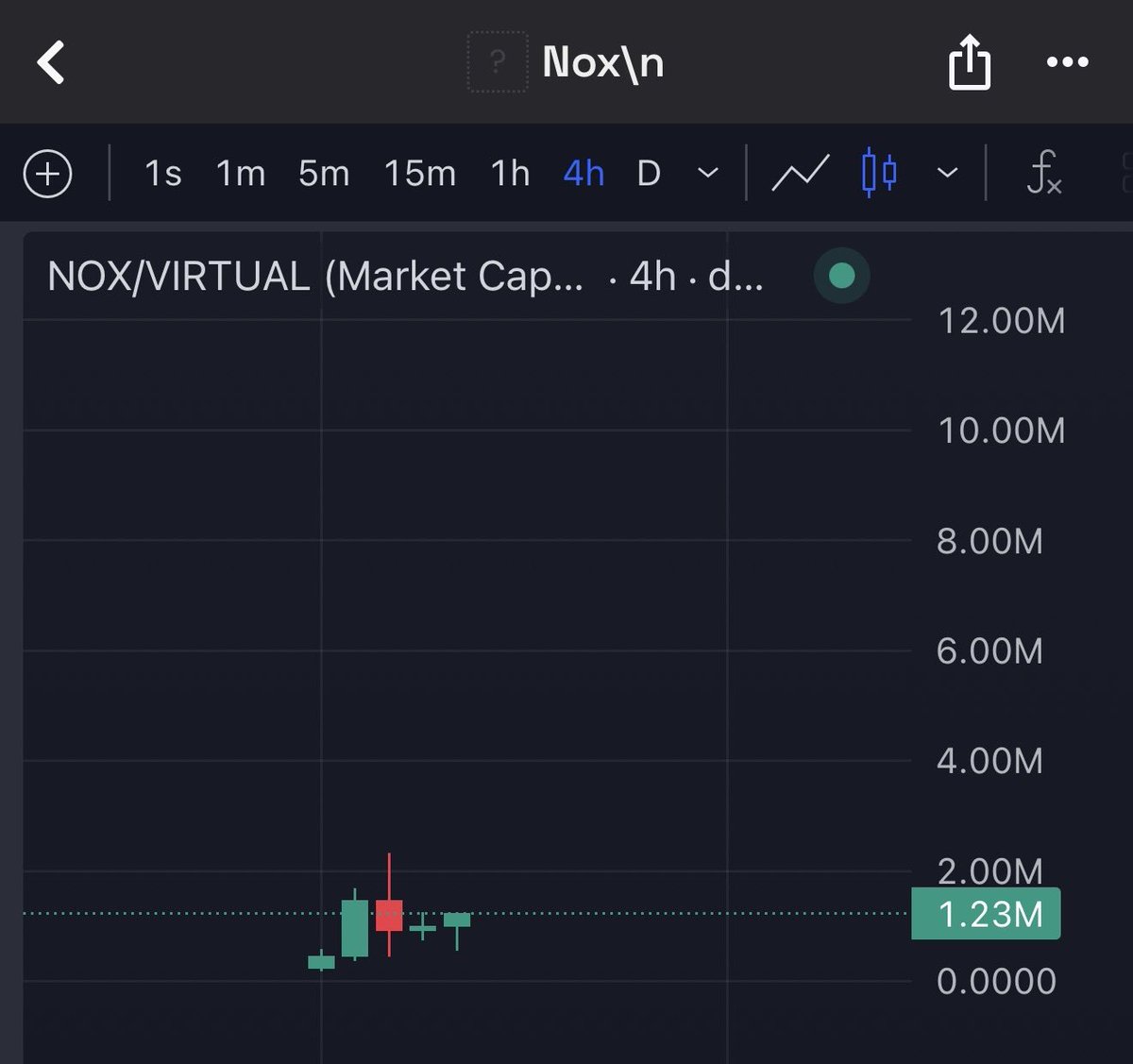 LyvoCrypto's tweet image. Adding $NOX at a 1.2M market cap.

Smart money in the Virtual ecosystem is buying fat bags. It moved from 100K to 2.3M within one day, and I saw lots of jeets taking small profits.

So I got a good opportunity to buy the dip and I didn’t miss it.

Ca :