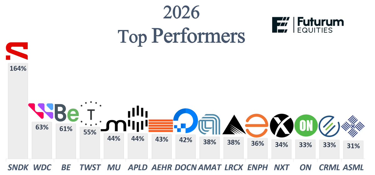 HERE ARE THE TOP 15 PERFORMERS OF 2026

1. $SNDK +164%
2. $WDC +63%
3. $BE +61%
4. $TWST +55%
5. $MU +44%
6. $APLD +44%
7. $AEHR +43%
8. $DOCN +42%
9. $AMAT +38%
10. $LRCX +38%
11. $ENPH +36%
12. $NXT +34%
13. $ON +33%
14. $CRML +33%
15. $ASML +31%