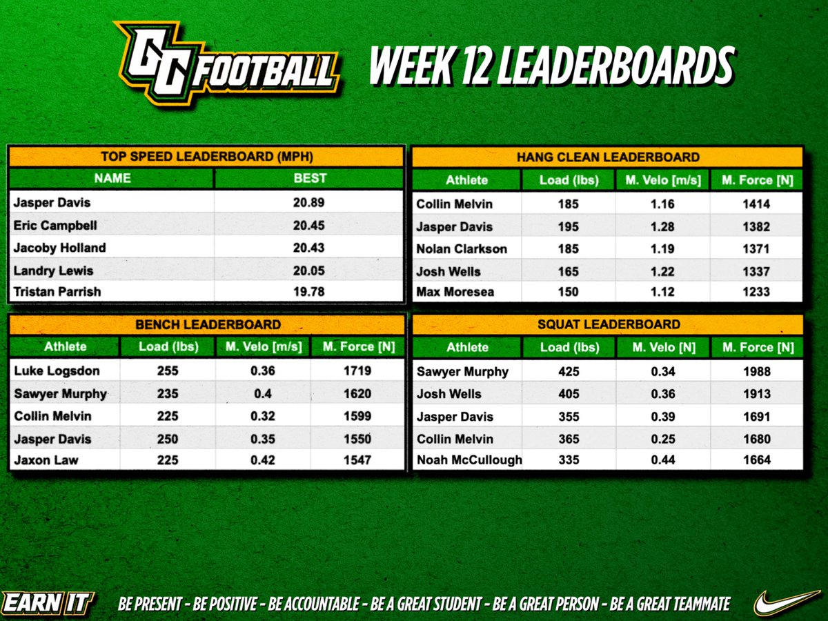Another week of work in the books, Week 12 Leaderboards!