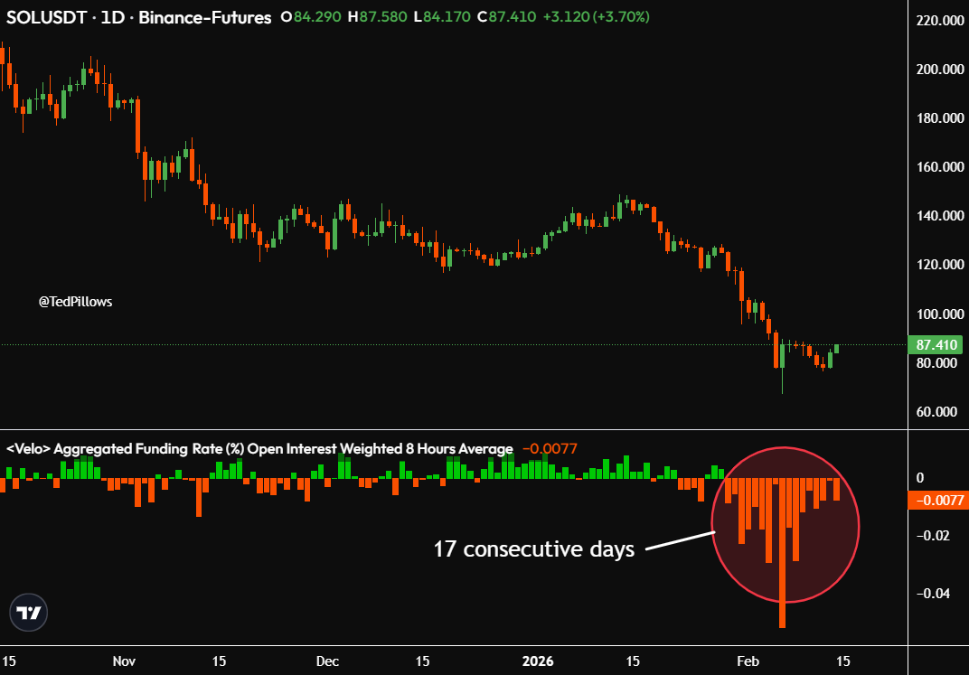 $SOL funding rate has been negative for 17 consecutive days now.

The sentiment around Solana hasn't been this bad in atleast 2.5 years.