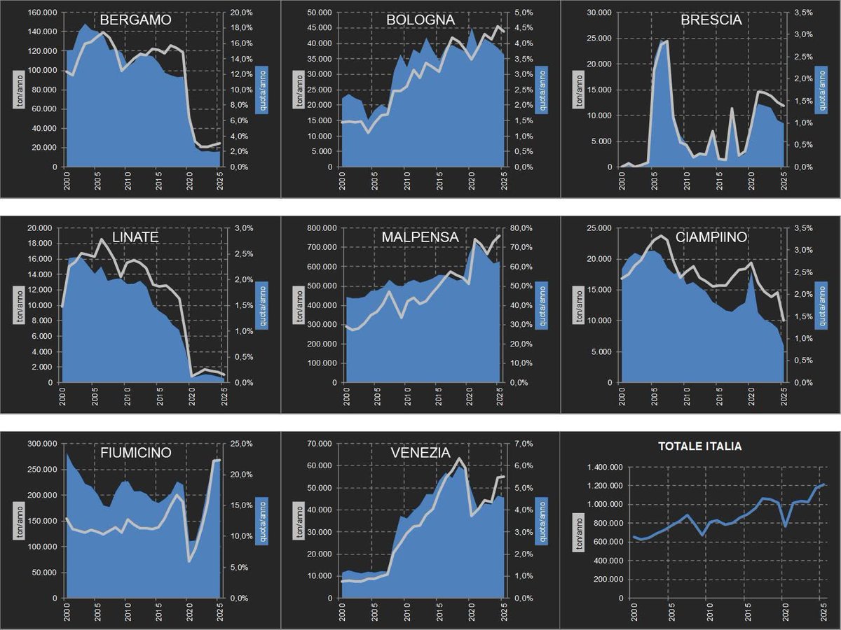 Runway32's tweet image. #BRESCIA #MONTICHIARI AEROPORTO 
AEROPORTI NAZIONALI 2000÷2025 - VOLUMI AIR CARGO E QUOTE DI TRAFFICO SU TOT. ITALIA 
Approfondimento con dati storici di traffico 
sites.google.com/view/aeroporto…
#Venezia #Treviso #Verona
Aeroporti Nord-Est