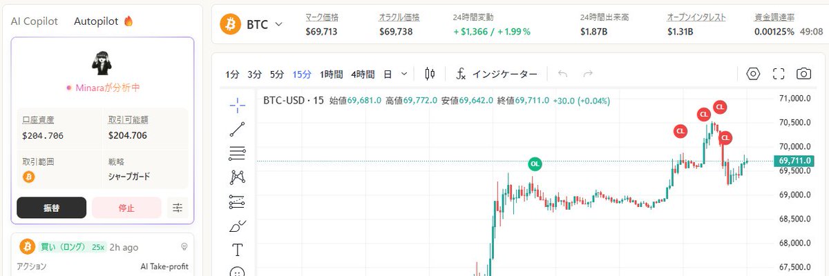 <a href="/minara/">Minara AI</a> AIトレード、少額で始めてみました✨

200ドルだけ入金
　↓
AutopilotでBTCのみ運用
　↓
1日で5ドルほどプラス

今のところ地味な動きですが、自分でやったらどこかで爆損するので良いのかも😅

※無料アカウントでもチャット等使えますが、Autopilotは月額19ドルの課金が必要です