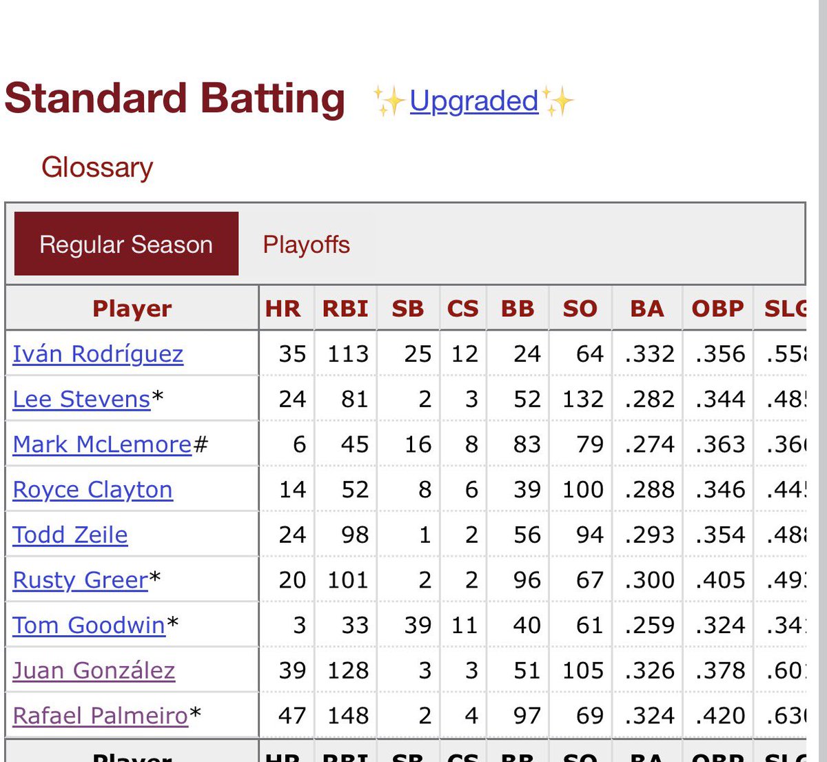 ZewellCool's tweet photo. @BigLeagueDigest 1999 Texas Rangers batted .293 as a team, hit 230 HRs, and drove in 897 runs. Unfortunately, the pitching gave up just about the same. 😂 https://t.co/jxx1jT673j