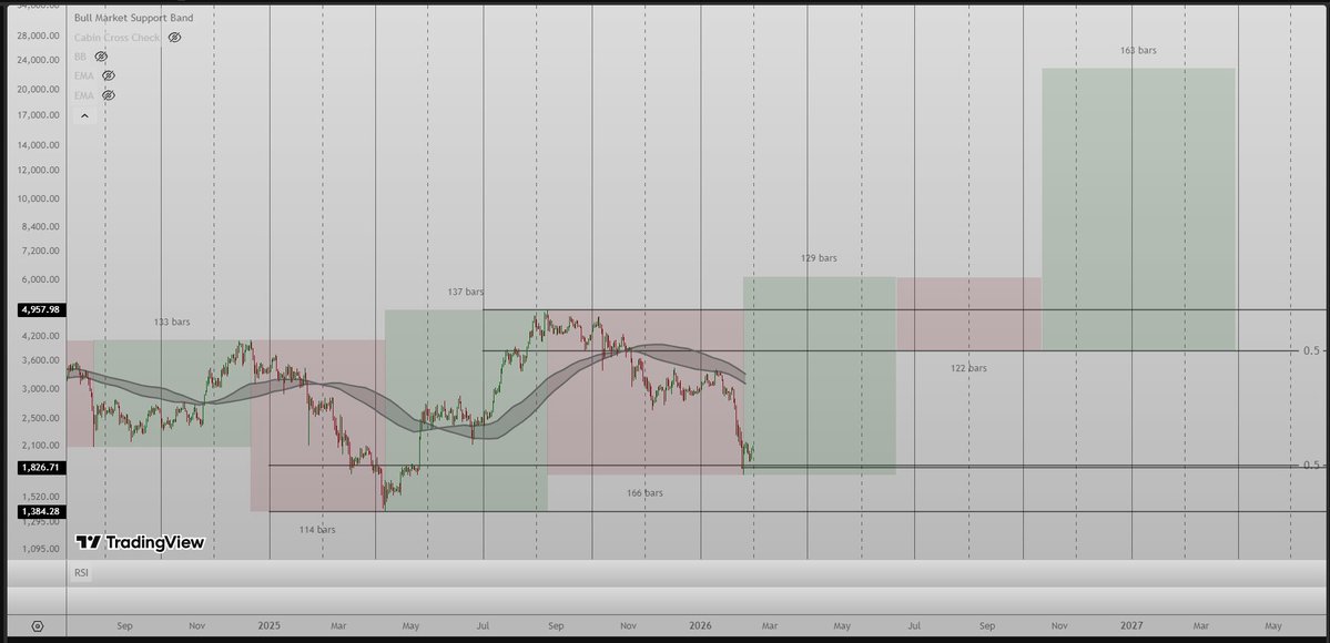 studyE45's tweet image. Option A, usual bearmaket with bottom in Q4. This alingns with the $Bitcoin classic bearmarket and possible it will also end this $ETH pattern of movement.

Option B, $ETH is going to break the ATH and continue until Q2 2027, this is something that did not happend before and