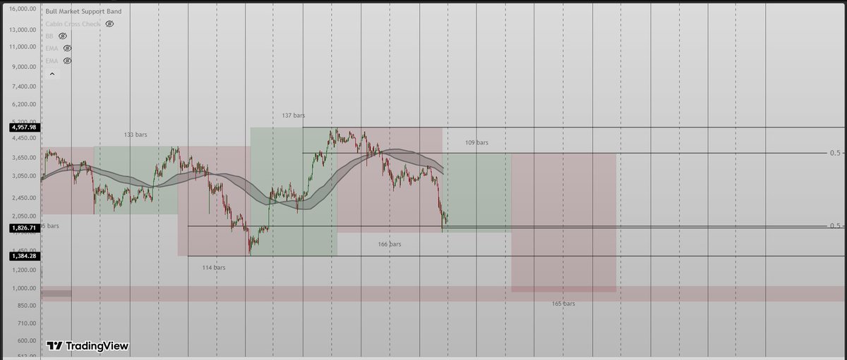 studyE45's tweet image. Option A, usual bearmaket with bottom in Q4. This alingns with the $Bitcoin classic bearmarket and possible it will also end this $ETH pattern of movement.

Option B, $ETH is going to break the ATH and continue until Q2 2027, this is something that did not happend before and