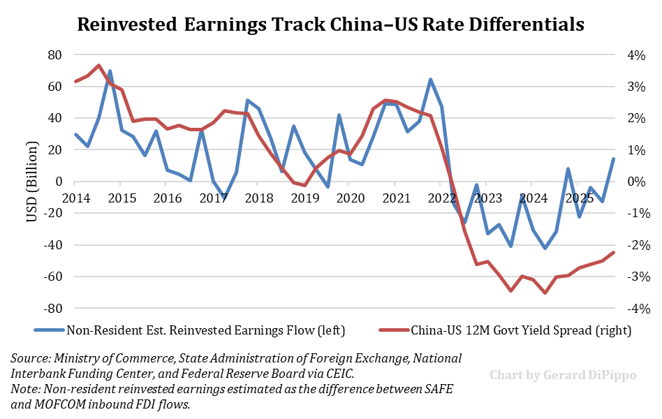 gdp1985's tweet image. China’s balance-of-payments data show that net direct investment turned less negative in 2025. After the sharp reversal in 2023–24, inward flows began to recover. That improvement will likely be highlighted in media coverage.

But the broader FDI story is more complicated than