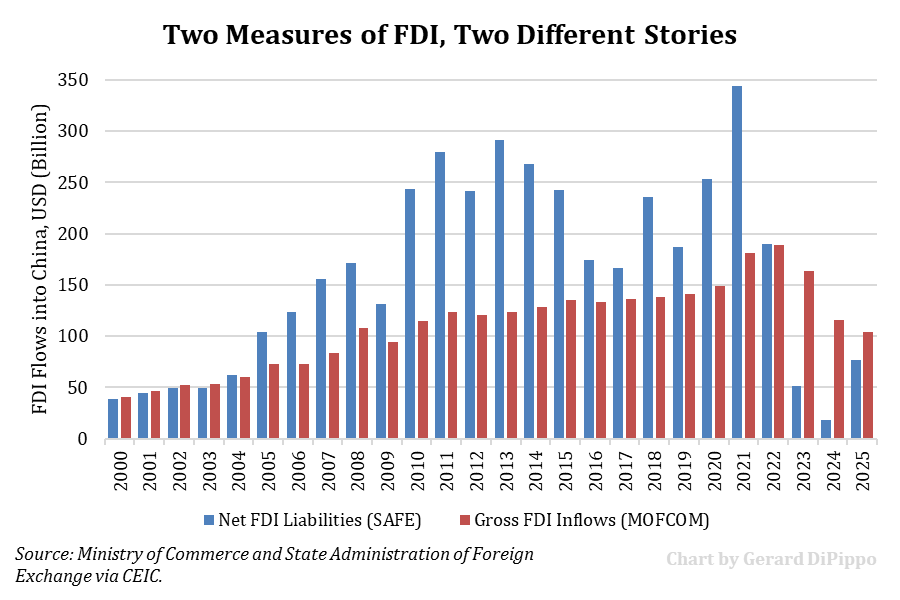 gdp1985's tweet image. China’s balance-of-payments data show that net direct investment turned less negative in 2025. After the sharp reversal in 2023–24, inward flows began to recover. That improvement will likely be highlighted in media coverage.

But the broader FDI story is more complicated than