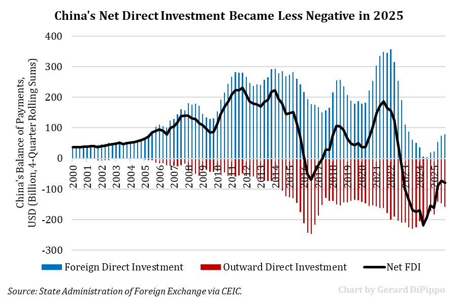 gdp1985's tweet image. China’s balance-of-payments data show that net direct investment turned less negative in 2025. After the sharp reversal in 2023–24, inward flows began to recover. That improvement will likely be highlighted in media coverage.

But the broader FDI story is more complicated than