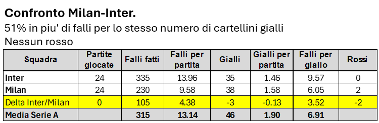 Fabio_Wallys's tweet photo. 📊Dati
Un confronto tra #Milan ed #Inter 
Milan 3 gialli in piu' dell'#Inter con 105 falli in meno e 2 rossi a 0.
In pratica, all'Inter servono il 51% di falli in piu' del Milan per un giallo. https://t.co/7tFzeo4DhZ