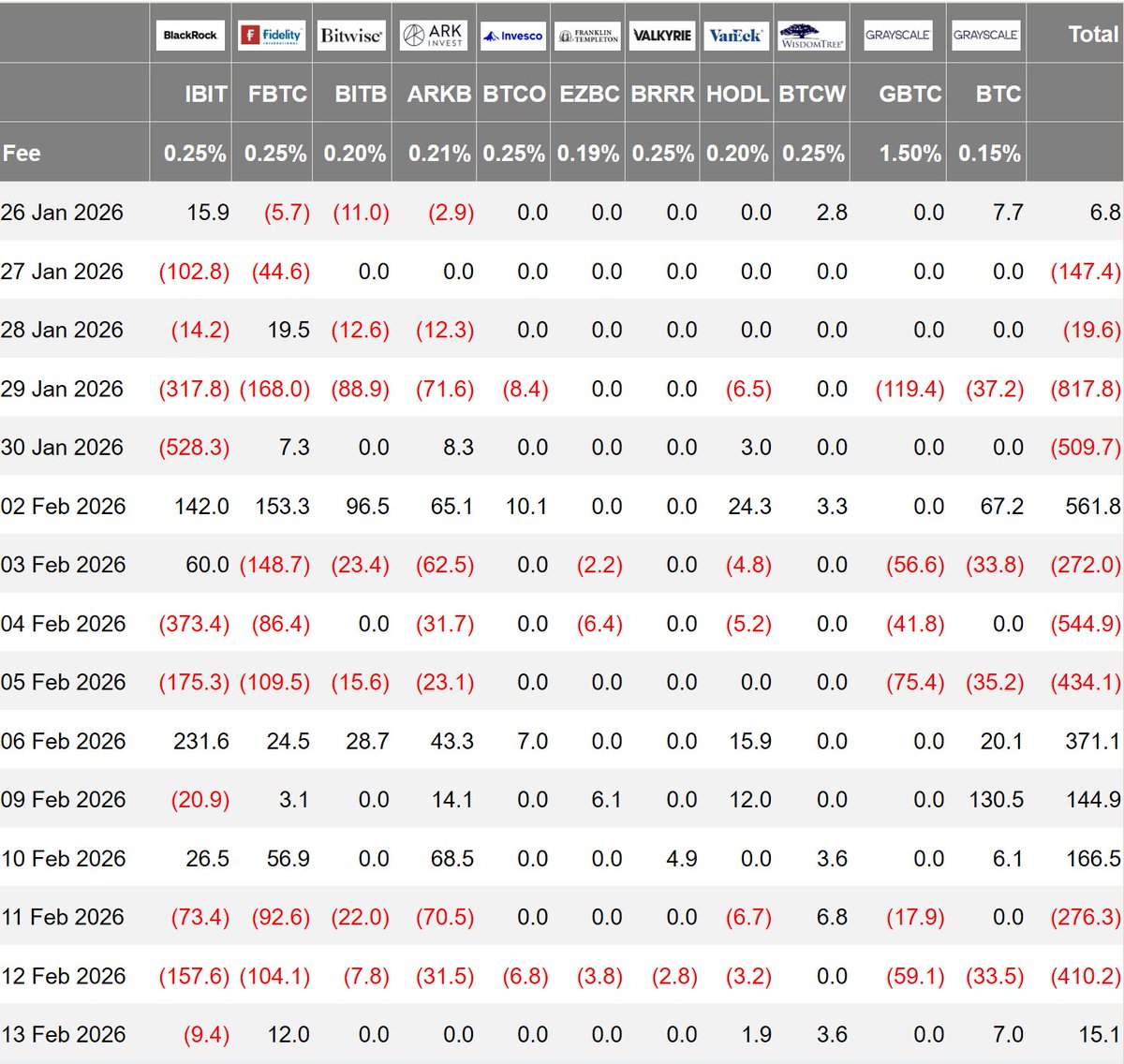 Institutional ETF investors are adopting a cautious stance toward the market and have diverged in their views on its direction.

Historically, such situations have often been followed by market declines.